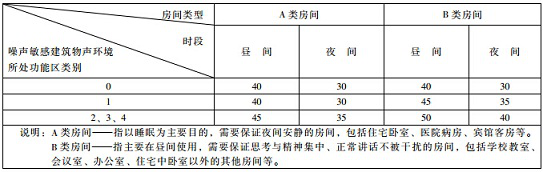 赛为斯声学分享-社会生活环境噪声排放标准