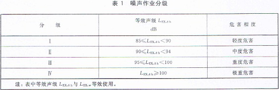 赛为斯声学分享-《工作场所职业病危害作业分级：噪声》(GBZ/T 229.4-2012)