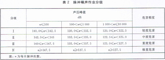 赛为斯声学分享-《工作场所职业病危害作业分级：噪声》(GBZ/T 229.4-2012)