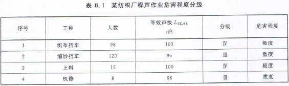 赛为斯声学分享-《工作场所职业病危害作业分级：噪声》(GBZ/T 229.4-2012)