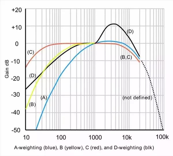 分贝dB(A)——人耳与客观世界的统一