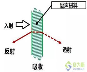 赛为斯声学专业分享-声传递损失 (STL)