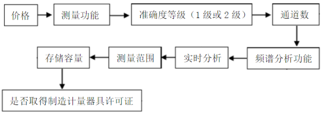 赛为斯声学基础课-从认识声级计到选型