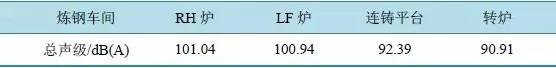 钢铁厂噪声污染哪道工序大？实验数据来说话！