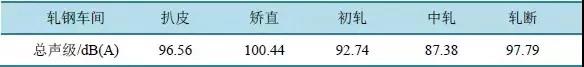 钢铁厂噪声污染哪道工序大？实验数据来说话！