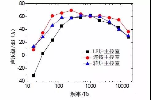 钢铁厂噪声污染哪道工序大？实验数据来说话！