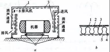 隔声罩的基本结构原理及其降噪计算方法