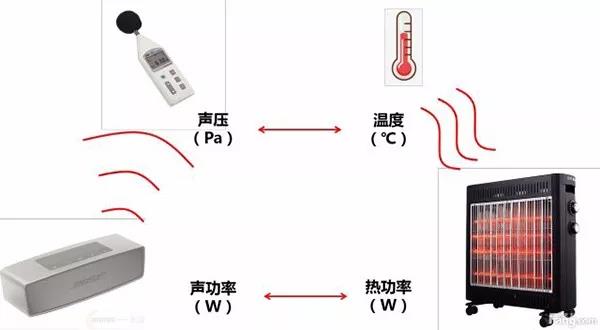 赛为斯声学基础课-声压、声强、声功率的区别与联系