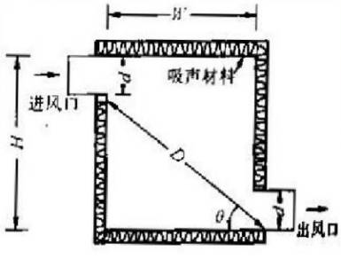 9种常见阻性消声器及消声性能简介