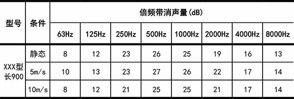 噪声治理基础知识——消声器