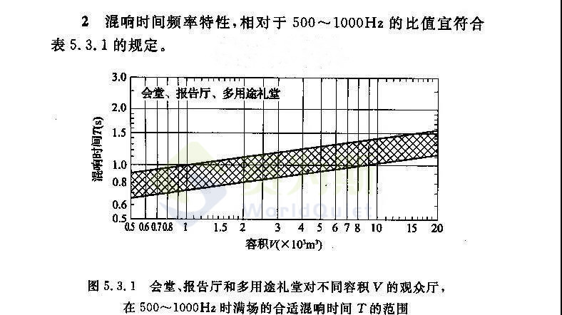 会议厅声学设计方案