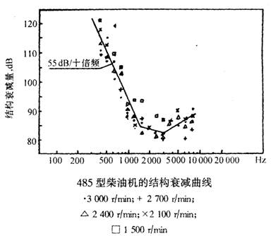 内燃机的主要噪声源及其相应的控制措施