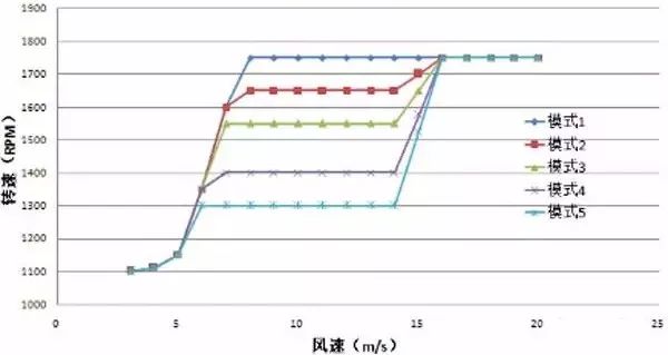 猫头鹰翅膀给风电机组降噪带来的启发