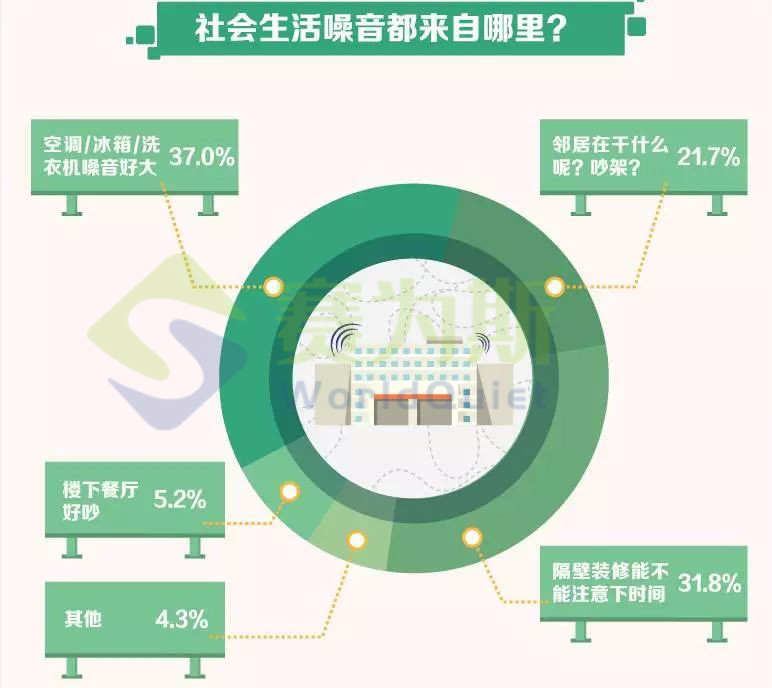 城市噪音污染不容忽视