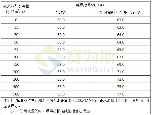 冷却塔噪声测试方法