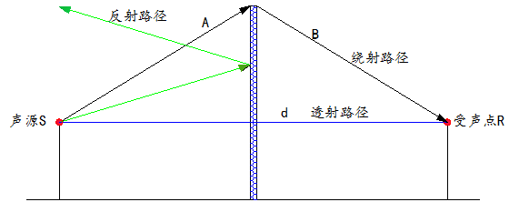 隔声屏障技术分析