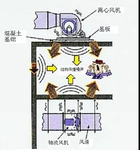 低频噪声不可忽视，结构传声为主要传播途径