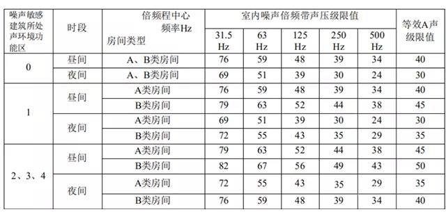 低频噪声不可忽视，结构传声为主要传播途径