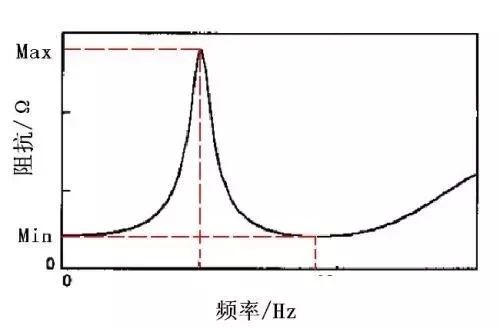 赛为斯声学讲堂丨声学术语专题阻抗曲线