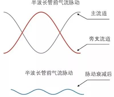 螺杆压缩机振动噪声控制研究