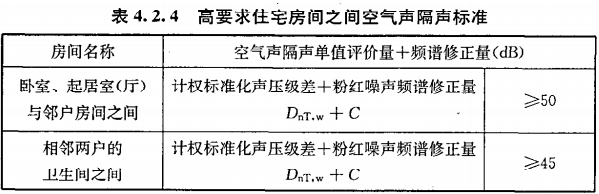 赛为斯声学分享丨民用建筑隔声设计规范