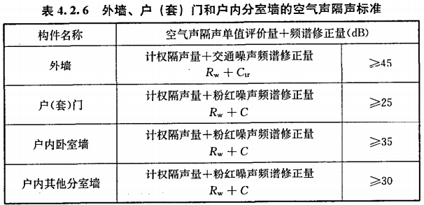 赛为斯声学分享丨民用建筑隔声设计规范