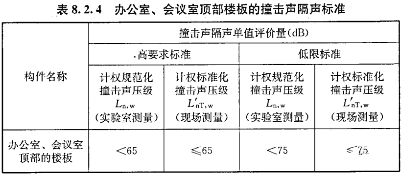 办公建筑的噪音标准