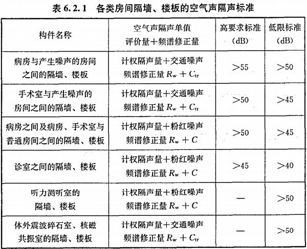 医院建筑的噪声标准
