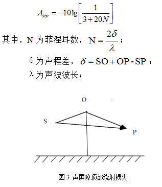 基于soundplan的燃机进风口声屏障设计研究
