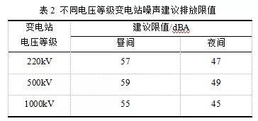 不同电压等级变电站噪声主观烦恼对比