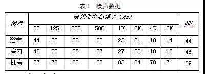 星级酒店的油烟风机噪声治理