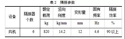 星级酒店的油烟风机噪声治理