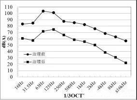 弯头加折板式消声器在工厂大风量轴流风机噪声处理上的应用分析