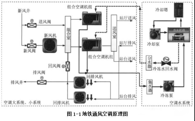 专业降噪公司谈地铁通风空调系统的噪声处理