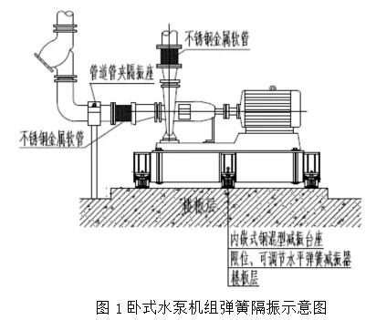 高层建筑水泵机组的噪声与振动处理方案