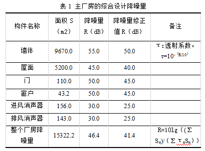 北京某热电厂主厂房噪声综合处理设计