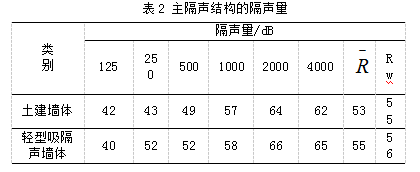 北京某热电厂主厂房噪声综合处理设计