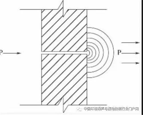 建筑声学施工几个注意点