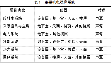 超高层建筑的噪声综合治理问题