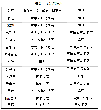 超高层建筑的噪声综合治理问题