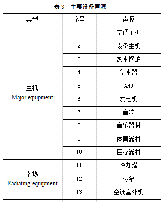 超高层建筑的噪声综合治理问题