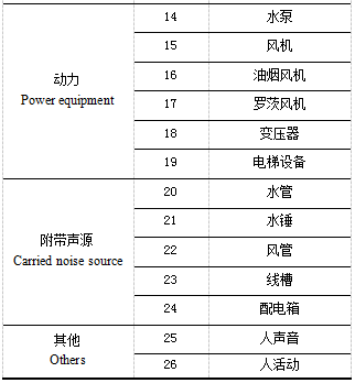 超高层建筑的噪声综合治理问题