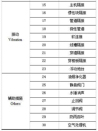 超高层建筑的噪声综合治理问题