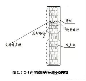 简析公路声屏障在质量检验评定中的变化及影响