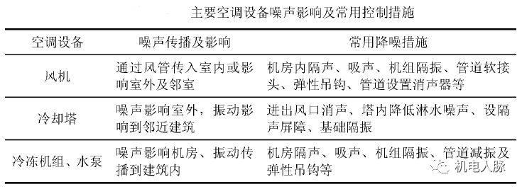 高层建筑降噪处理之通用设备噪声分析