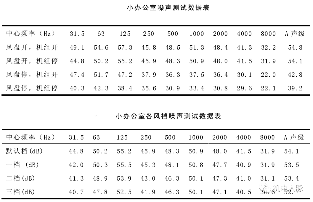 高层建筑降噪处理之通用设备噪声分析