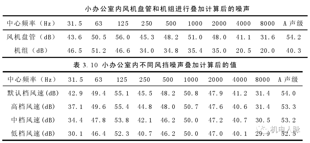 高层建筑降噪处理之通用设备噪声分析