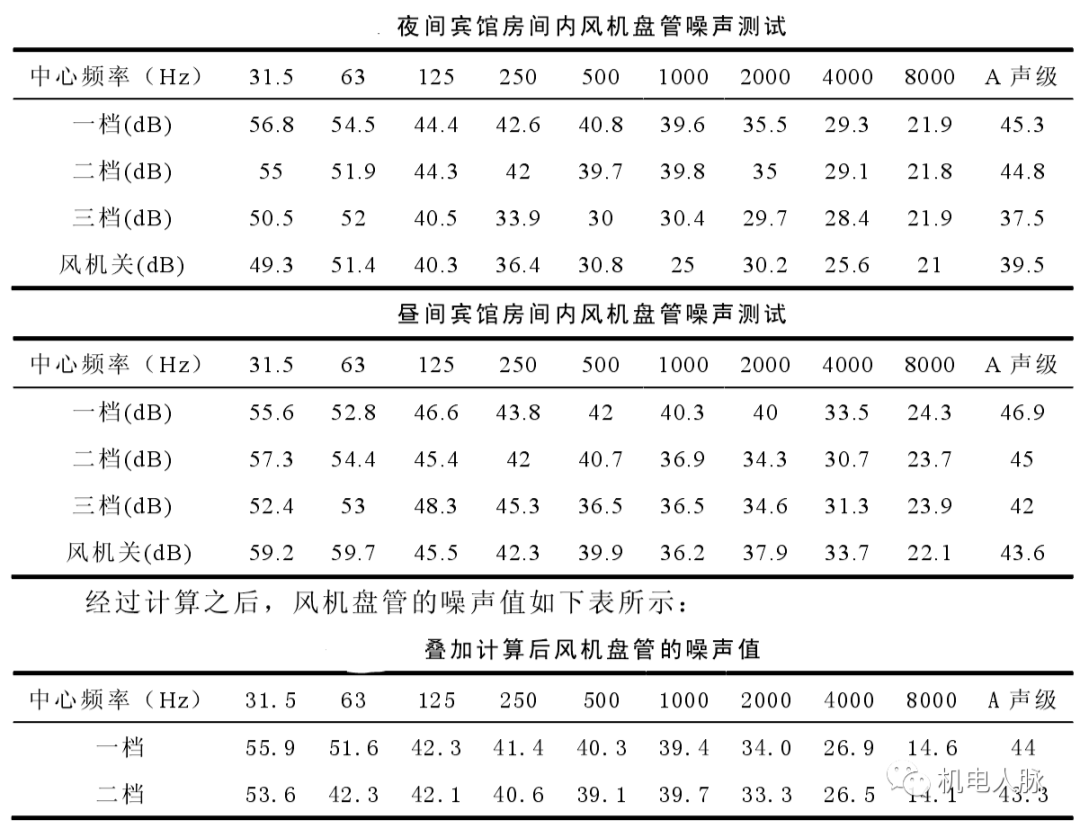 高层建筑降噪处理之通用设备噪声分析