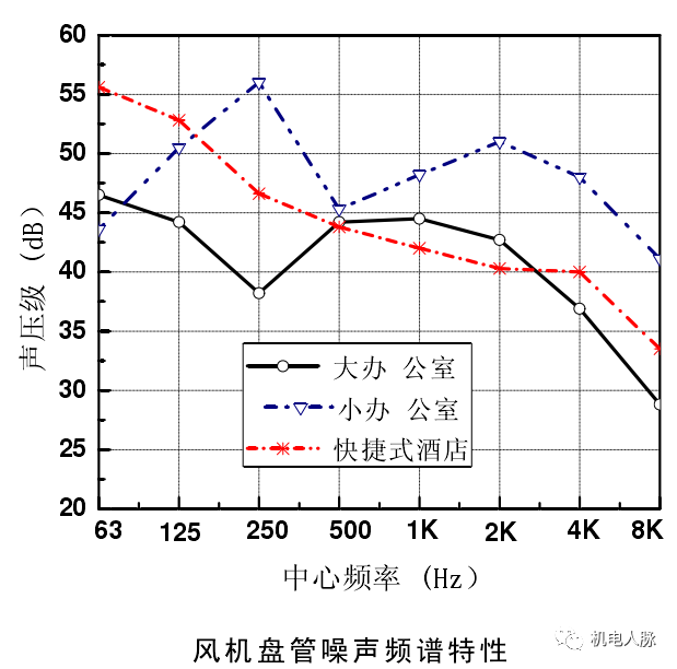 高层建筑降噪处理之通用设备噪声分析