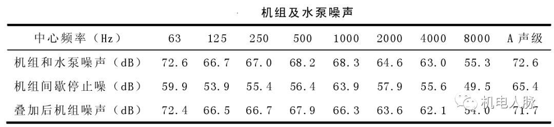 高层建筑降噪处理之通用设备噪声分析